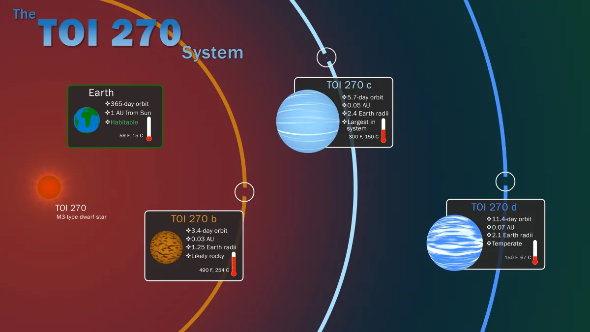 The Atmospheric Composition of TOI-270 d: New Insights from JWST Observations